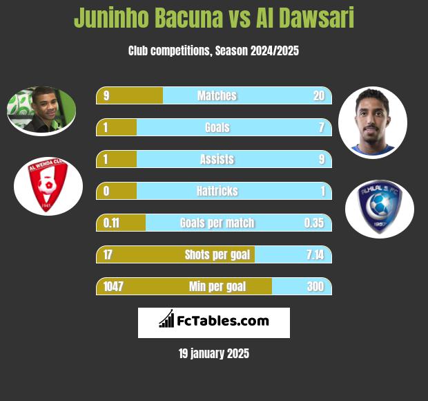 Juninho Bacuna vs Al Dawsari h2h player stats