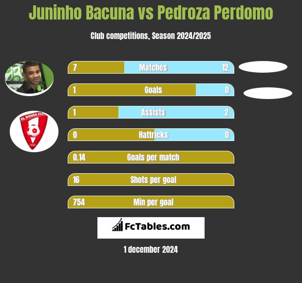 Juninho Bacuna vs Pedroza Perdomo h2h player stats