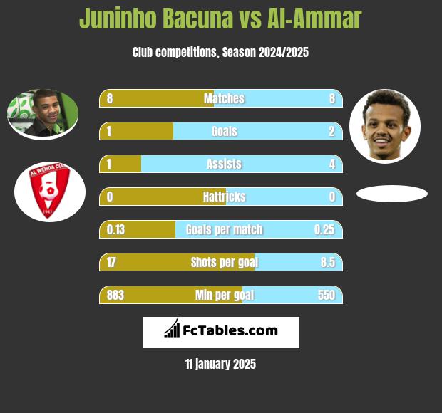 Juninho Bacuna vs Al-Ammar h2h player stats