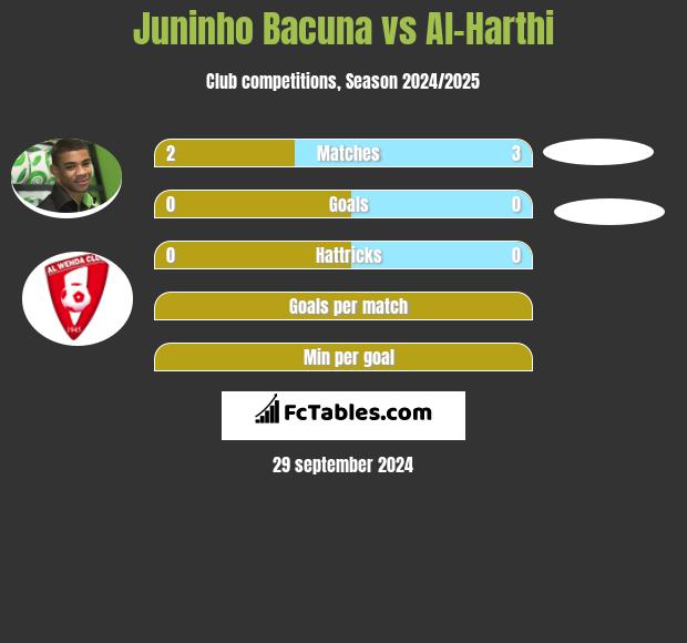 Juninho Bacuna vs Al-Harthi h2h player stats