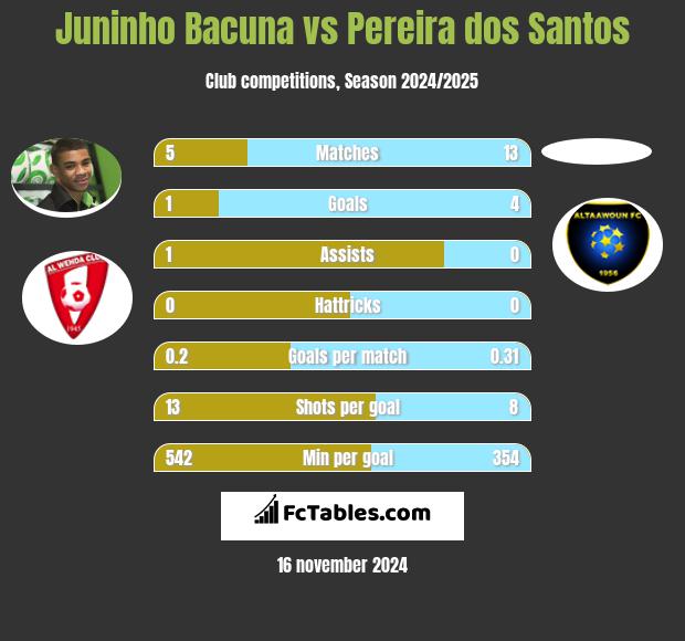 Juninho Bacuna vs Pereira dos Santos h2h player stats