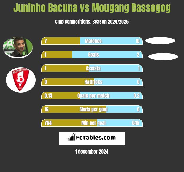 Juninho Bacuna vs Mougang Bassogog h2h player stats