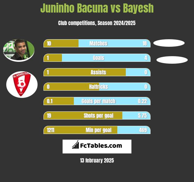 Juninho Bacuna vs Bayesh h2h player stats