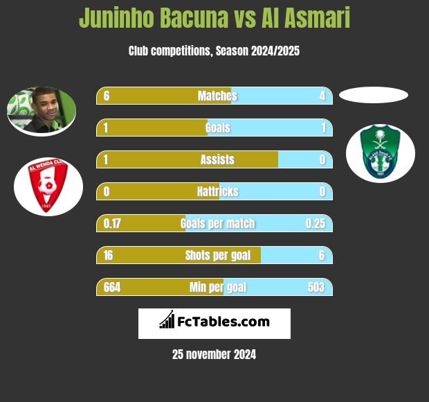 Juninho Bacuna vs Al Asmari h2h player stats