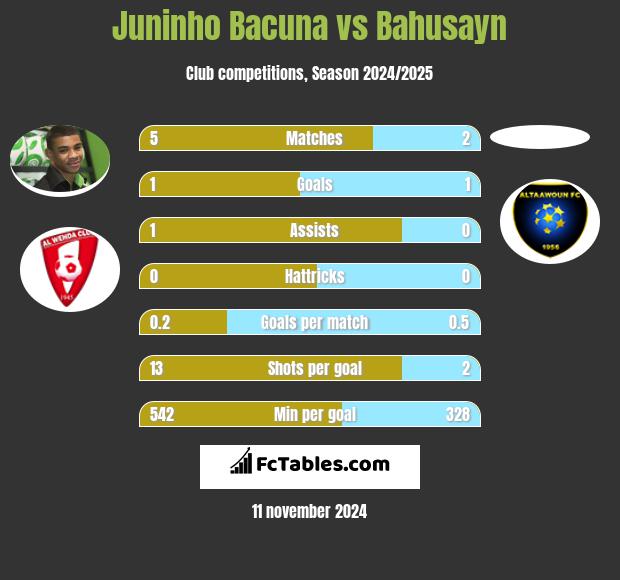 Juninho Bacuna vs Bahusayn h2h player stats