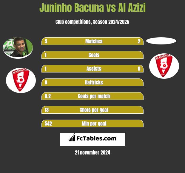 Juninho Bacuna vs Al Azizi h2h player stats