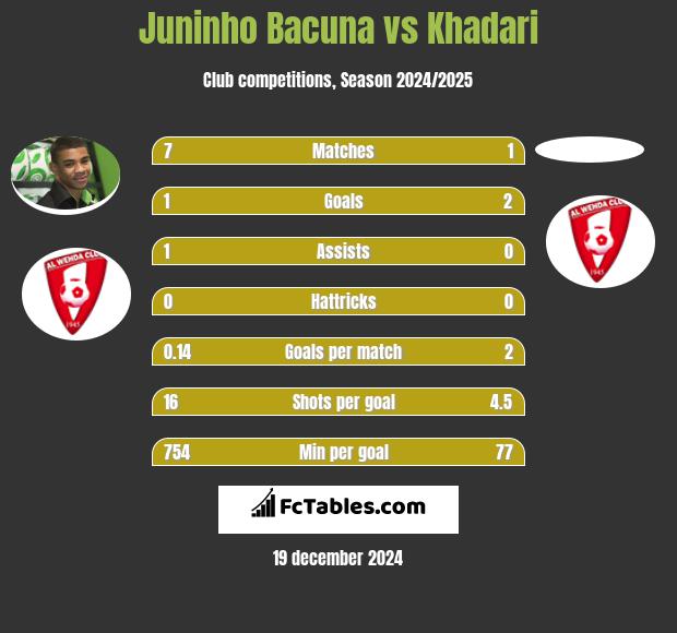 Juninho Bacuna vs Khadari h2h player stats