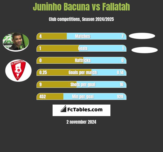 Juninho Bacuna vs Fallatah h2h player stats