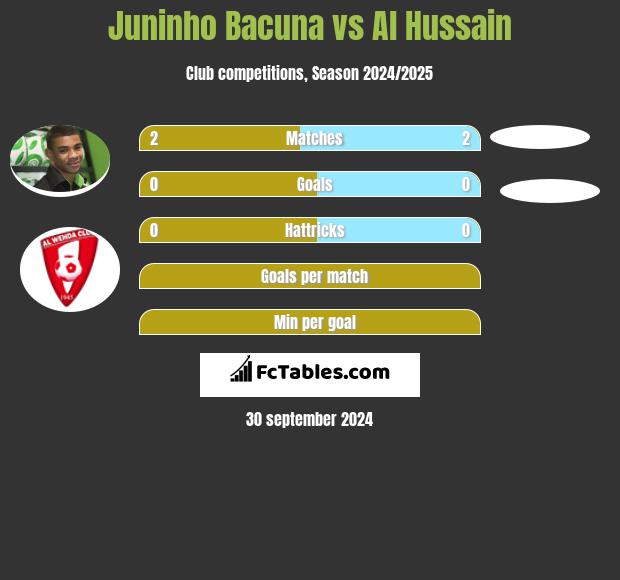 Juninho Bacuna vs Al Hussain h2h player stats