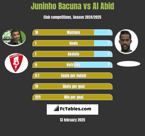 Juninho Bacuna vs Al Abid h2h player stats