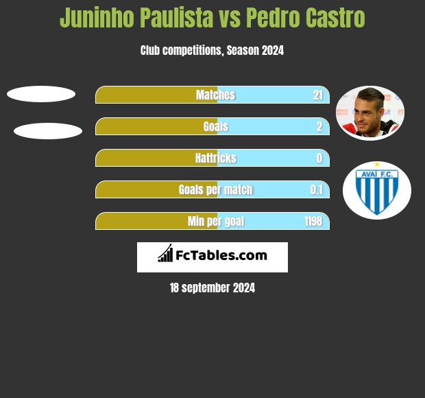 Juninho Paulista vs Pedro Castro h2h player stats