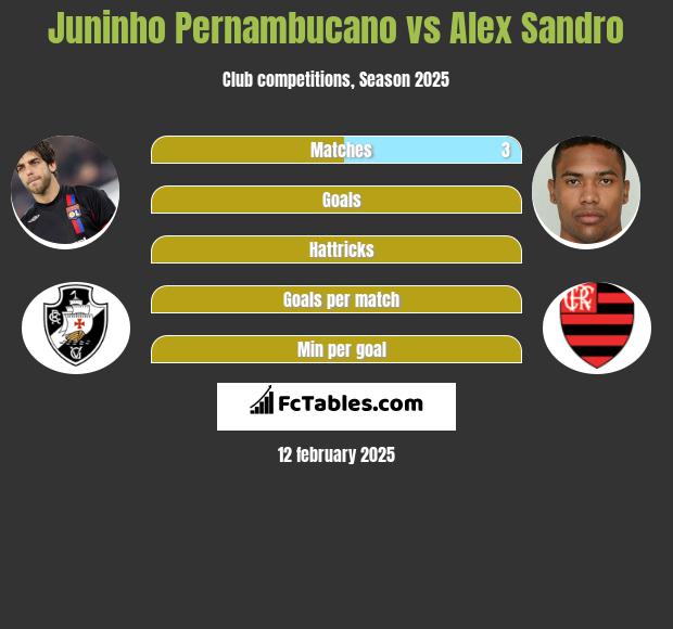 Juninho Pernambucano vs Alex Sandro h2h player stats