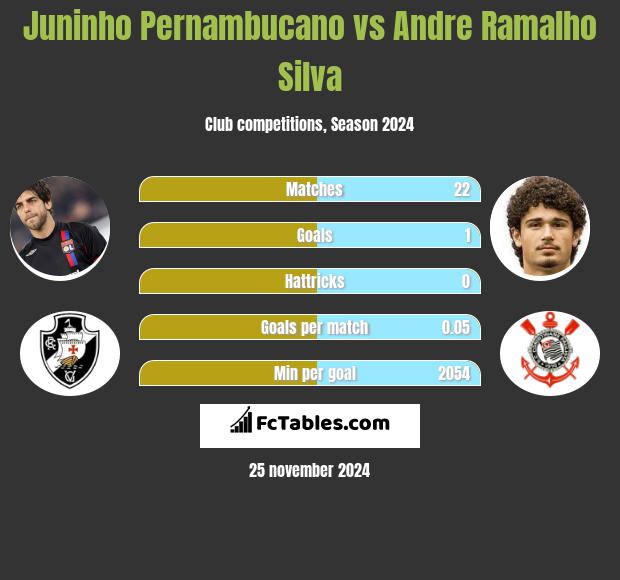 Juninho Pernambucano vs Andre Ramalho Silva h2h player stats