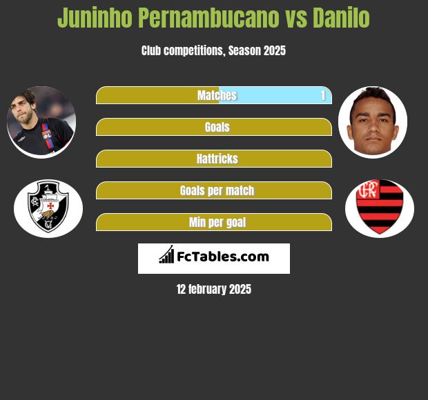 Juninho Pernambucano vs Danilo h2h player stats