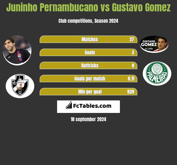 Juninho Pernambucano vs Gustavo Gomez h2h player stats