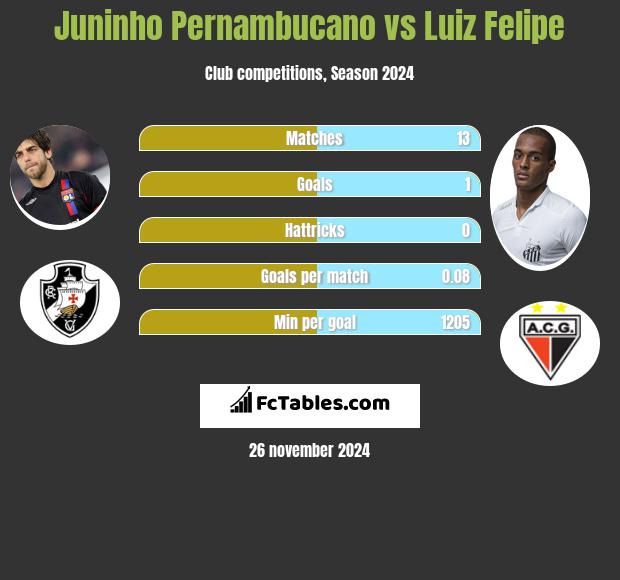 Juninho Pernambucano vs Luiz Felipe h2h player stats