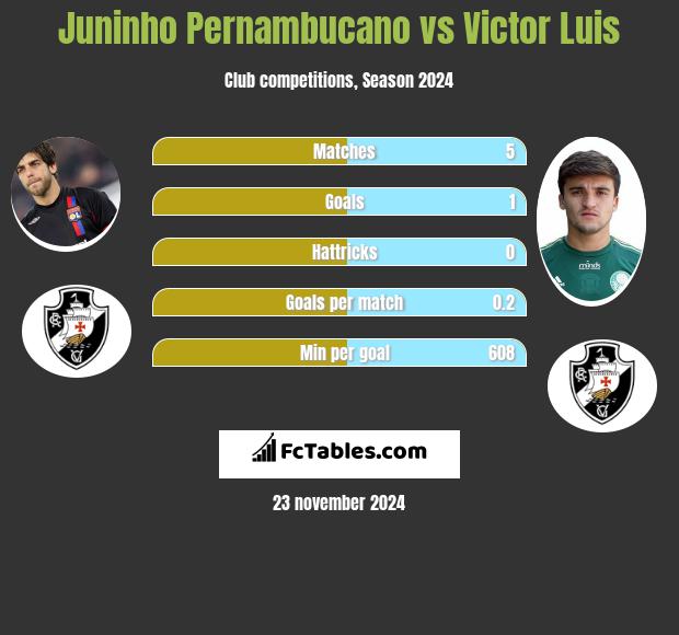 Juninho Pernambucano vs Victor Luis h2h player stats