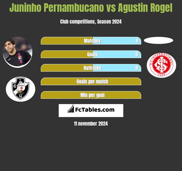 Juninho Pernambucano vs Agustin Rogel h2h player stats