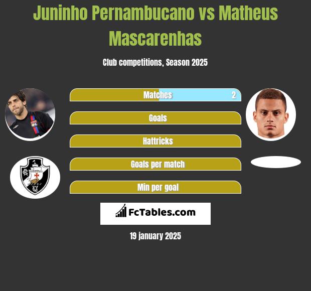 Juninho Pernambucano vs Matheus Mascarenhas h2h player stats