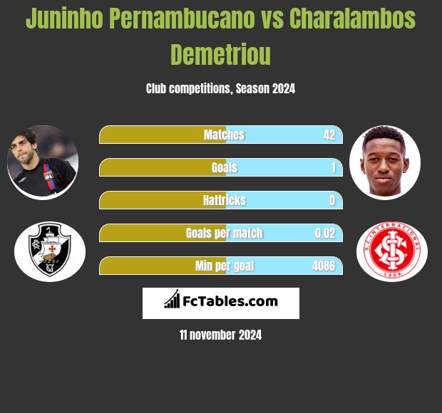 Juninho Pernambucano vs Charalambos Demetriou h2h player stats