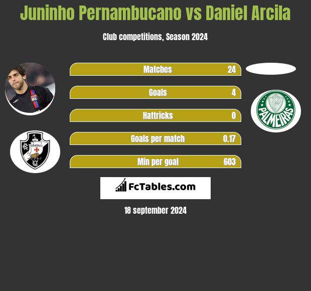 Juninho Pernambucano vs Daniel Arcila h2h player stats