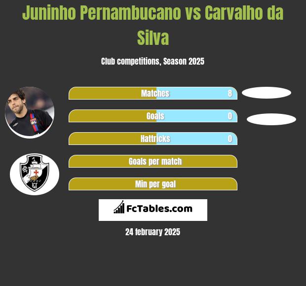 Juninho Pernambucano vs Carvalho da Silva h2h player stats