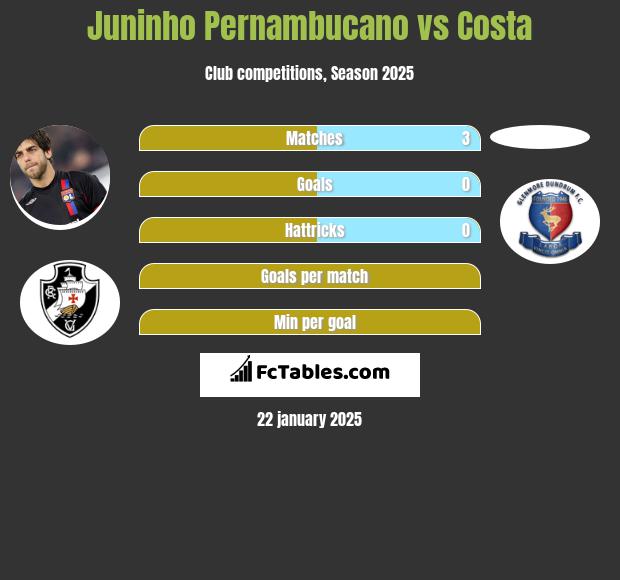 Juninho Pernambucano vs Costa h2h player stats