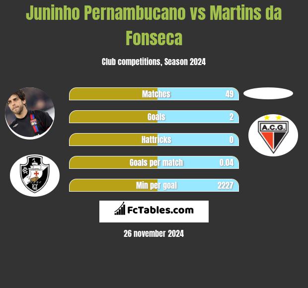 Juninho Pernambucano vs Martins da Fonseca h2h player stats