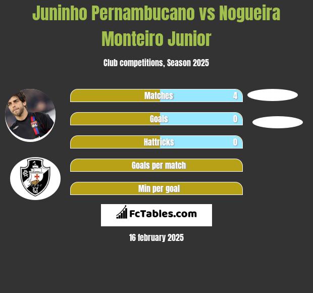 Juninho Pernambucano vs Nogueira Monteiro Junior h2h player stats