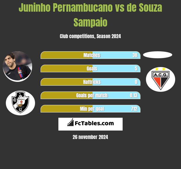 Juninho Pernambucano vs de Souza Sampaio h2h player stats