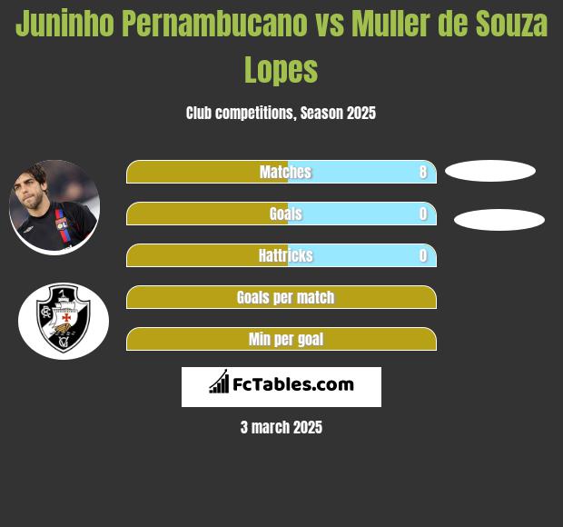 Juninho Pernambucano vs Muller de Souza Lopes h2h player stats