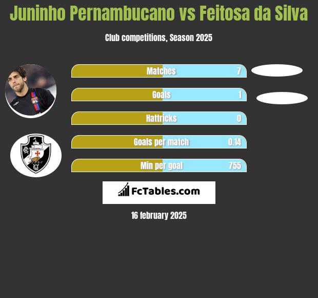 Juninho Pernambucano vs Feitosa da Silva h2h player stats