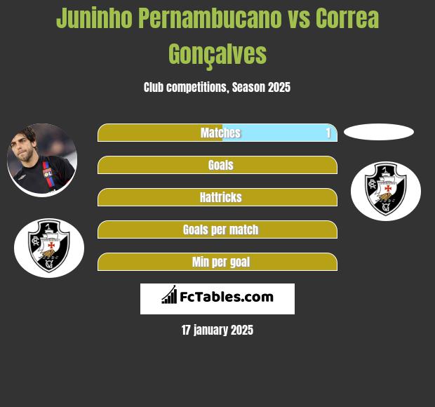 Juninho Pernambucano vs Correa Gonçalves h2h player stats