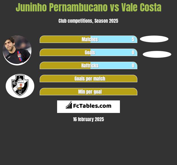 Juninho Pernambucano vs Vale Costa h2h player stats