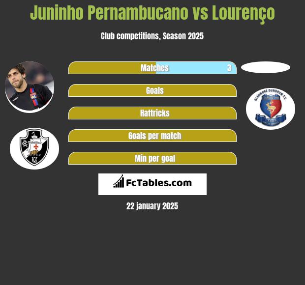 Juninho Pernambucano vs Lourenço h2h player stats