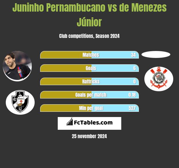 Juninho Pernambucano vs de Menezes Júnior h2h player stats