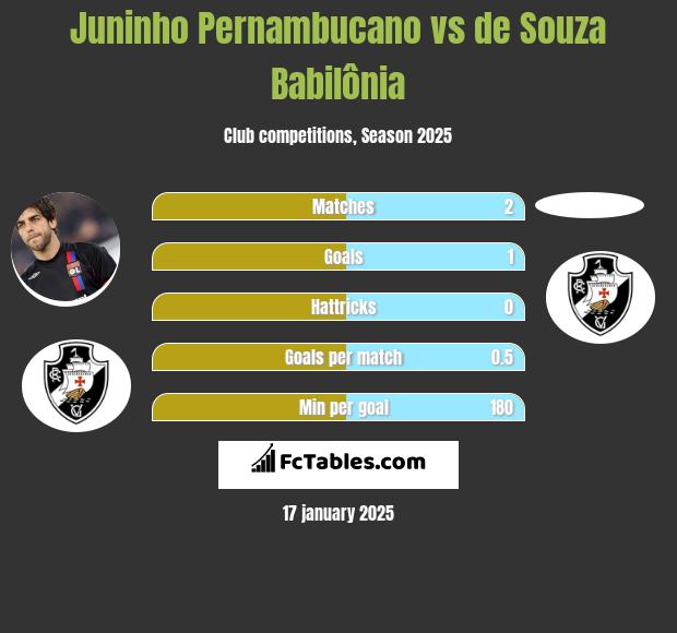 Juninho Pernambucano vs de Souza Babilônia h2h player stats