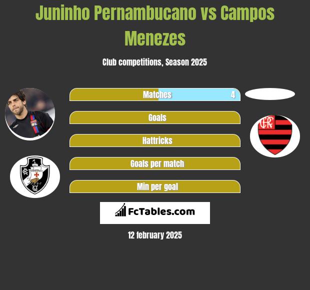 Juninho Pernambucano vs Campos Menezes h2h player stats