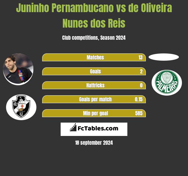 Juninho Pernambucano vs de Oliveira Nunes dos Reis h2h player stats