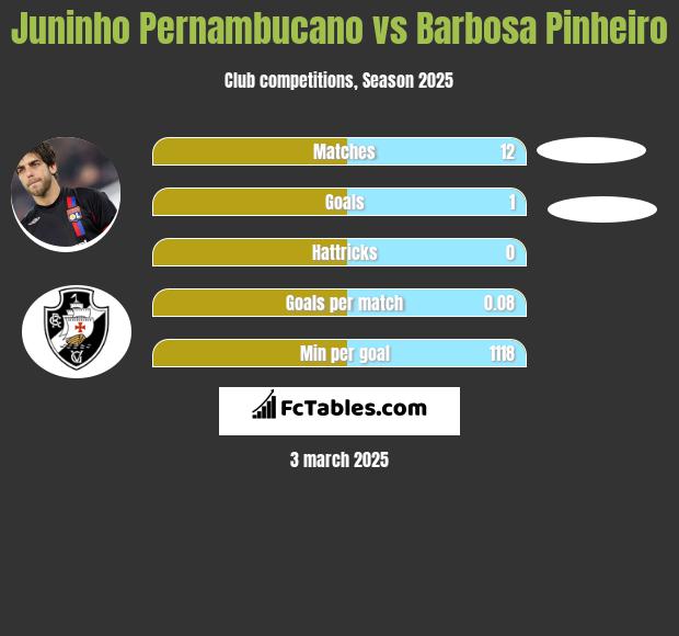 Juninho Pernambucano vs Barbosa Pinheiro h2h player stats