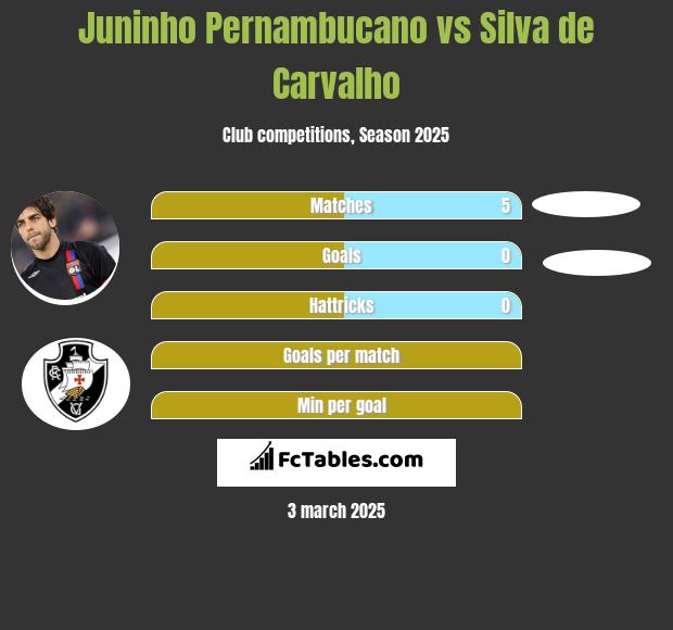 Juninho Pernambucano vs Silva de Carvalho h2h player stats