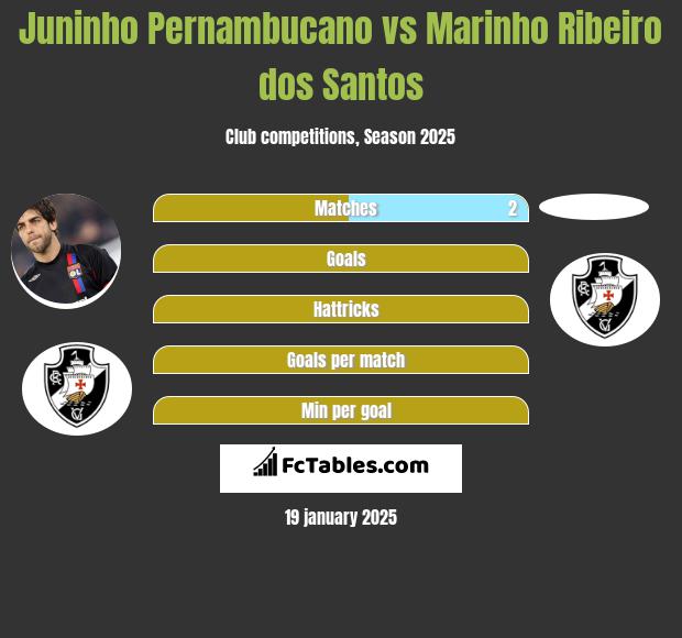 Juninho Pernambucano vs Marinho Ribeiro dos Santos h2h player stats