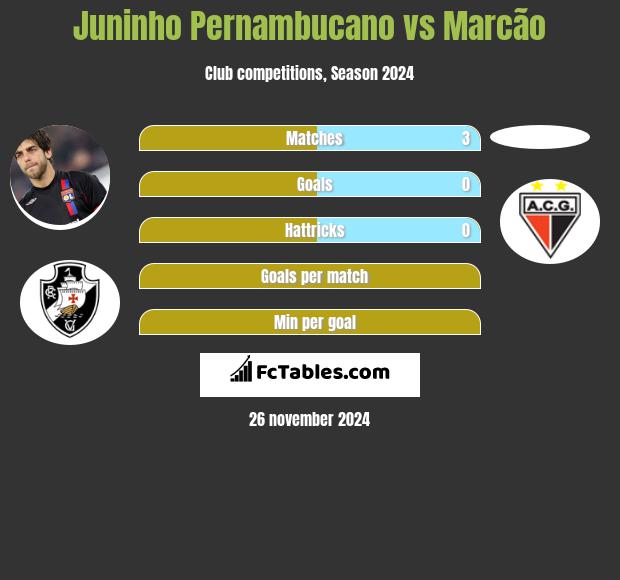 Juninho Pernambucano vs Marcão h2h player stats