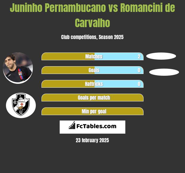 Juninho Pernambucano vs Romancini de Carvalho h2h player stats