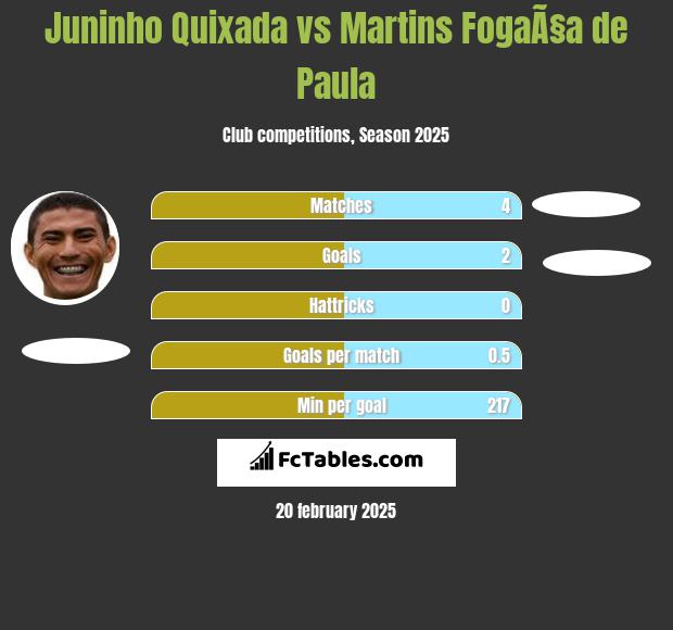 Juninho Quixada vs Martins FogaÃ§a de Paula h2h player stats