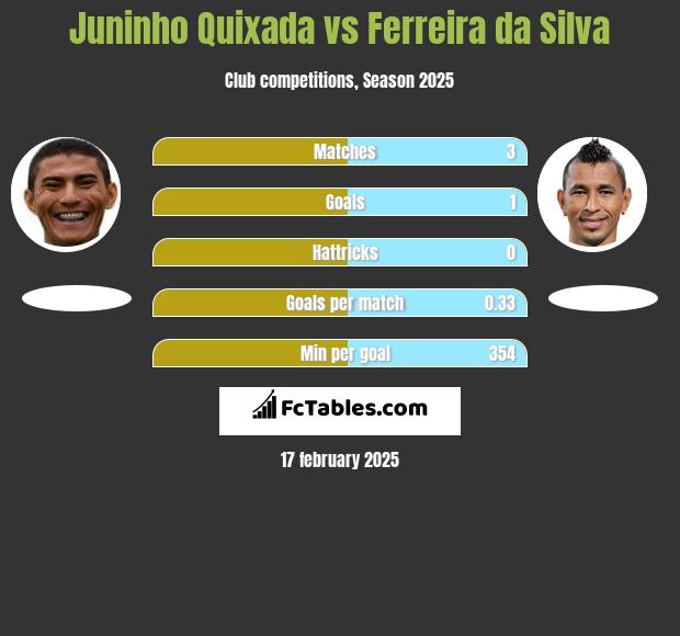 Juninho Quixada vs Ferreira da Silva h2h player stats