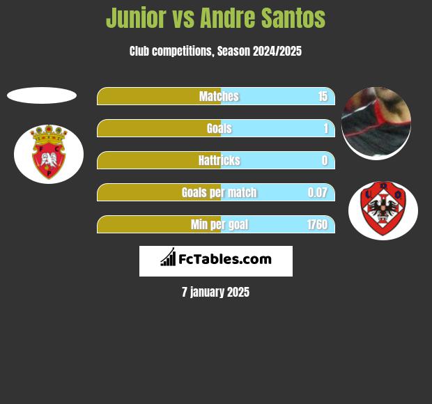 Junior vs Andre Santos h2h player stats