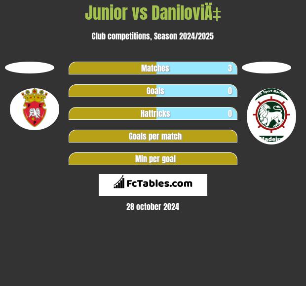 Junior vs DaniloviÄ‡ h2h player stats