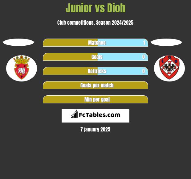 Junior vs Dioh h2h player stats