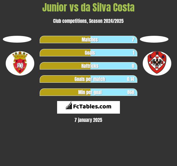 Junior vs da Silva Costa h2h player stats